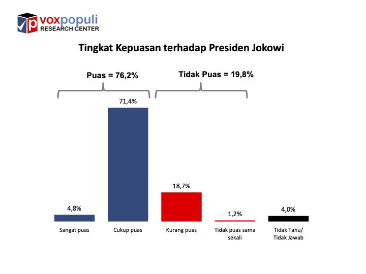 Survei Voxpopuli: Sepanjang 2022, Kepuasan terhadap Jokowi Tetap Tinggi