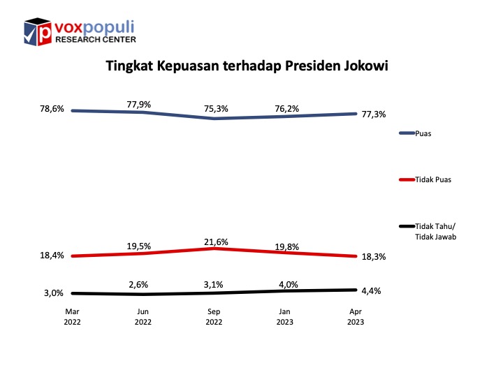 Survei Voxpopuli: Setahun Stabil, 77,3 Persen Publik Puas Dipimpin Jokowi