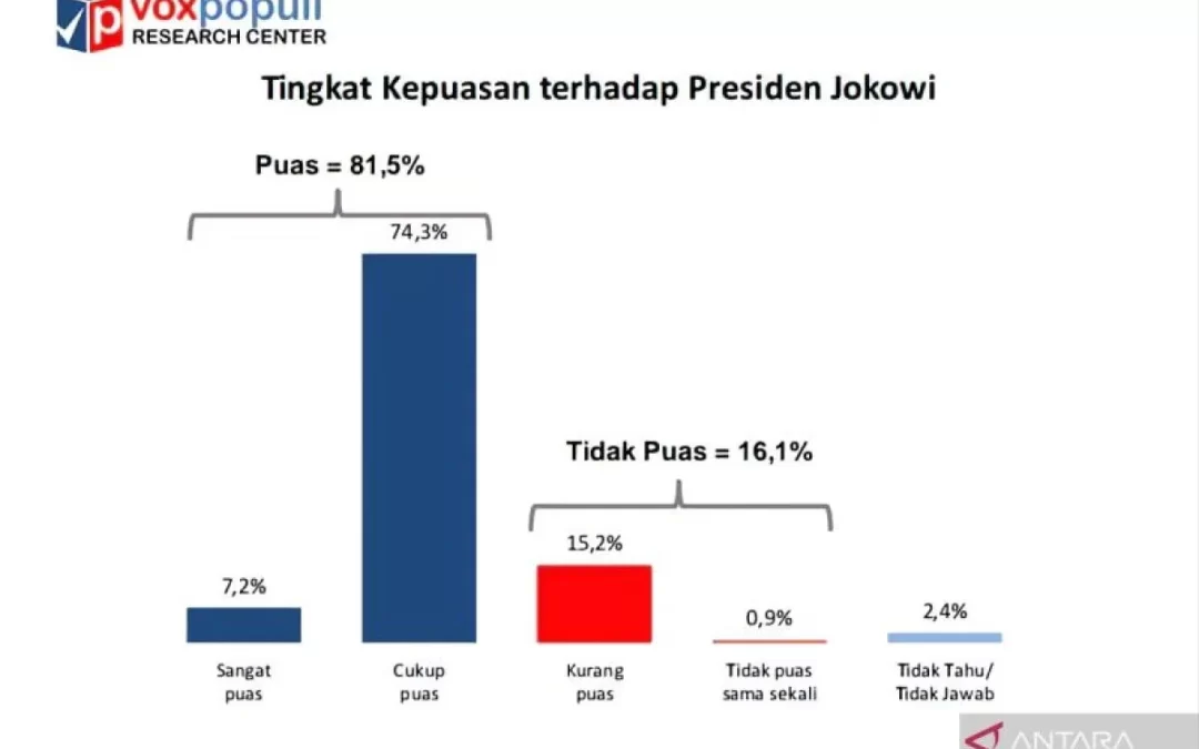 Survei Voxpopuli: Kepuasan Publik Terhadap Jokowi Pengaruhi Pemilu