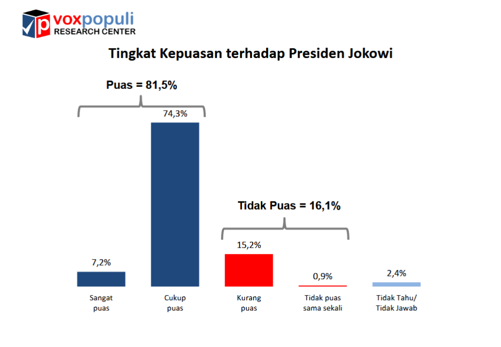 Survei Voxpopuli: Kepuasan Sangat Tinggi, Capres Berebut Faktor Jokowi