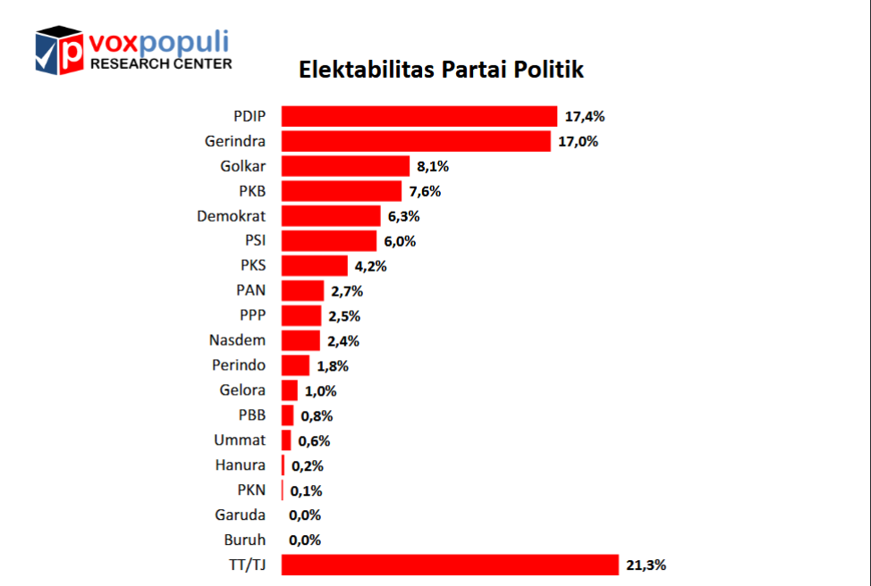 Survei Voxpopuli: PDIP vs Gerindra Makin Ketat, Partai-partai Lain Masih Stabil