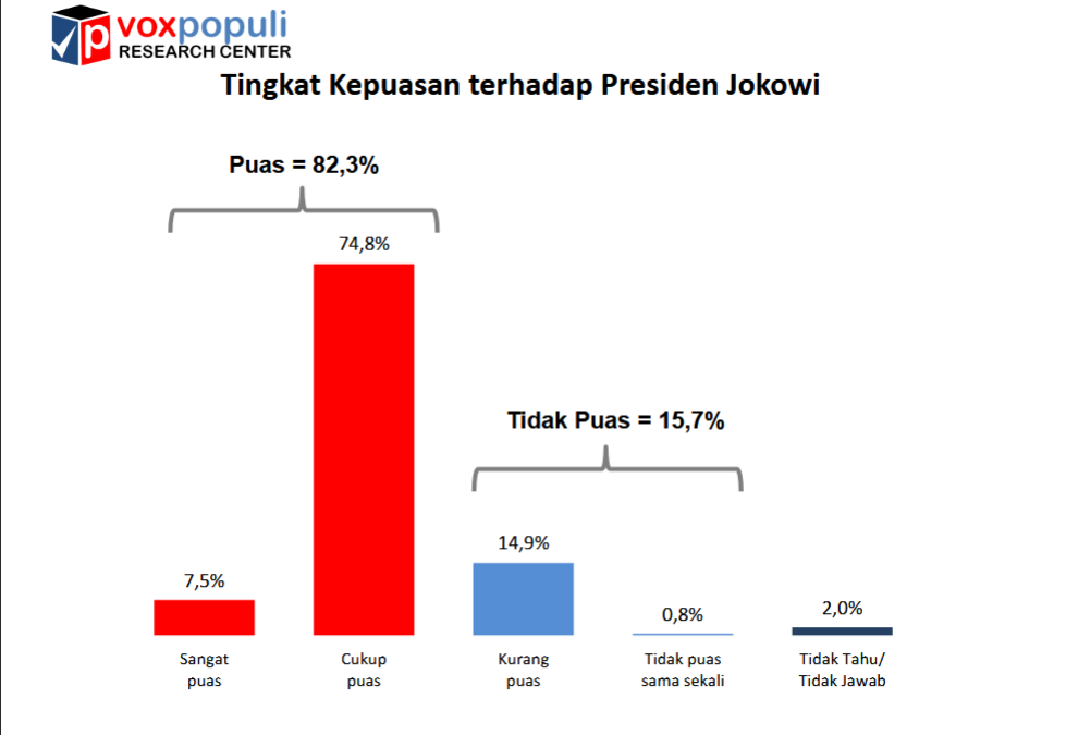 Survei Voxpopuli: 82,3 Persen Puas Kinerja Jokowi, Publik Ingin Keberlanjutan