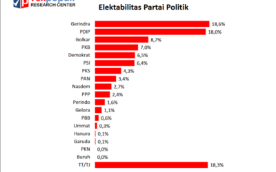 Survei Voxpopuli: Gerindra Pemenang Pemilu, PDIP Batal Hattrick